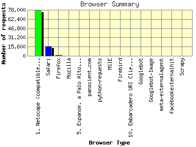 Browser Summary: Number of requests by Browser Type.