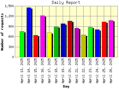 Daily Report: Number of requests by Day.