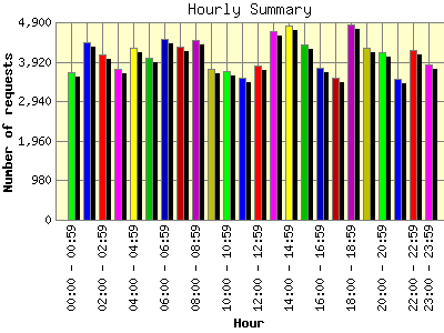 Hourly Summary: Number of requests by Hour.