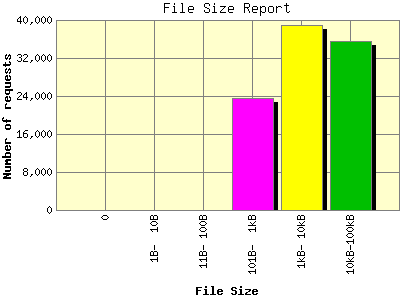 File Size Report: Number of requests by File Size.