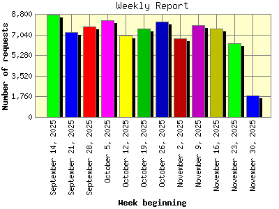 Weekly Report: Number of requests by Week beginning.